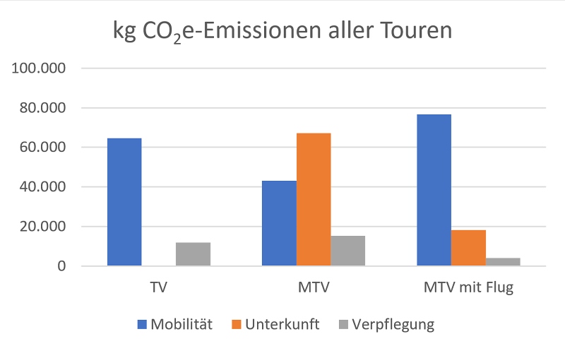 kg CO2e-Emissionen aller Touren aufgeschlsselt (TV=Tagesveranstaltungen, MTV=Mehrtagesveranstaltungen)