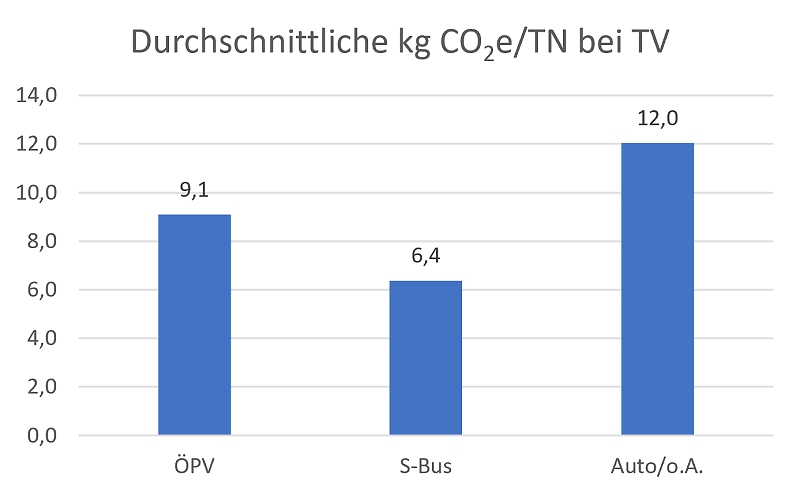 Durchnittliche kg CO2e/TN bei Tagesveranstaltungen