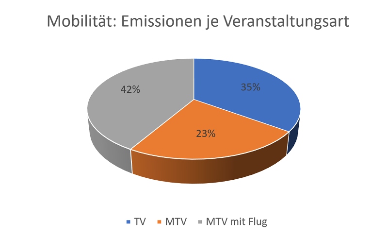Mobilitt: CO2e-Emissionen aller Touren je Veranstaltungsart (TV=Tagesveranstaltungen, MTV=Mehrtagesveranstaltungen)