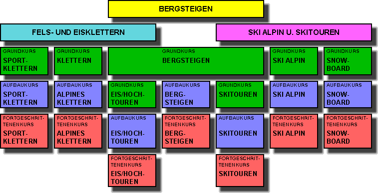 Ausbildungsstruktur &copy; Deutscher Alpenverein Sektion Rheinland-K�ln
