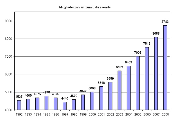 Mitgliederzahlen