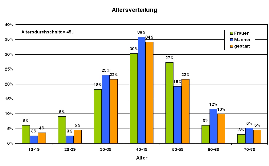 Altersverteilung