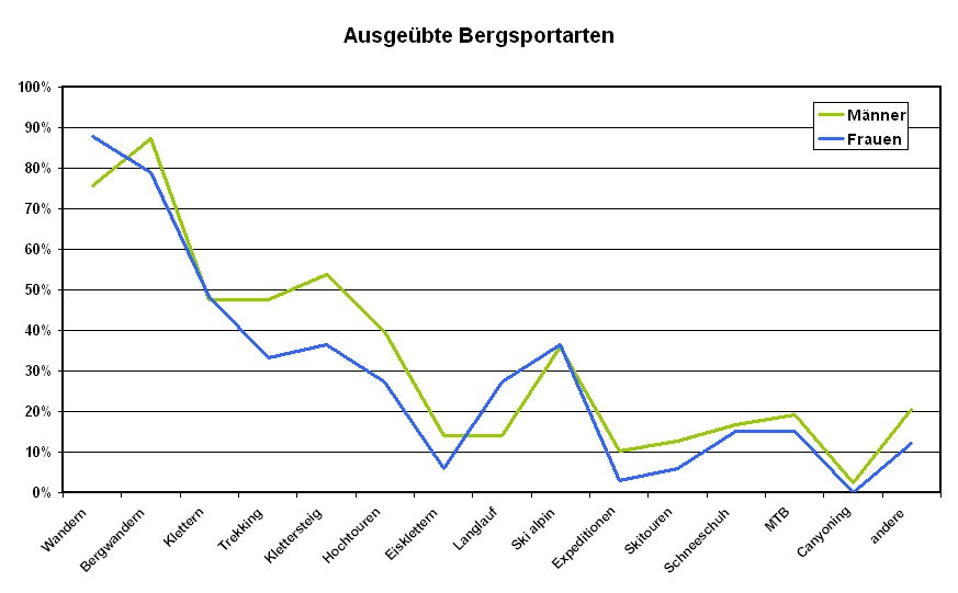 Bergsportarten2