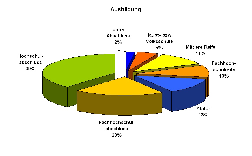 Ausbildung