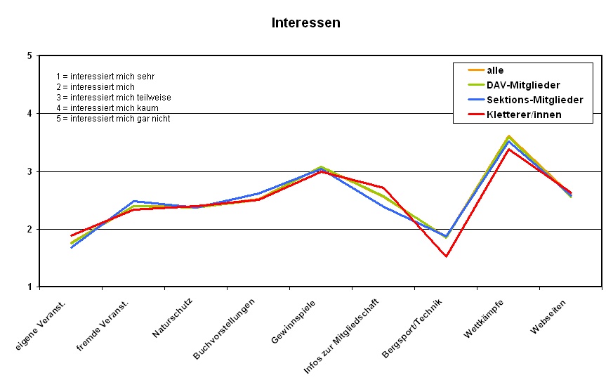 Interessen1