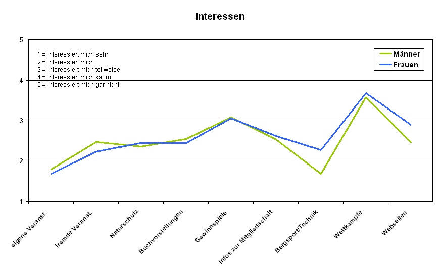 Interessen2
