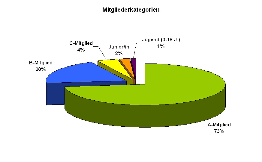 Mitgliederkategorien