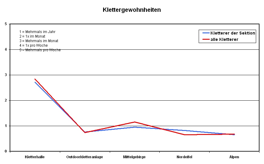 Klettergewohnheiten