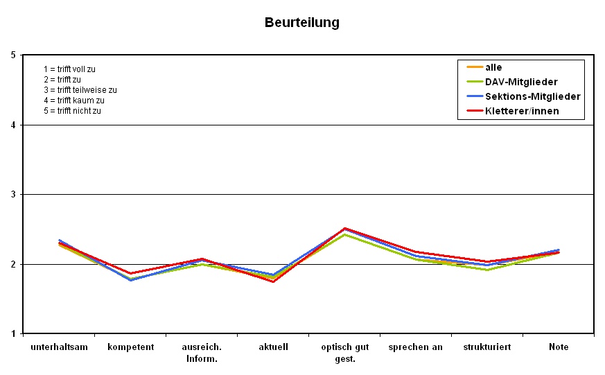 Beurteilung1