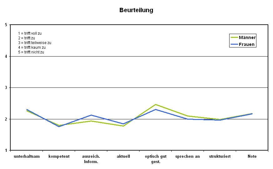 Beurteilung2