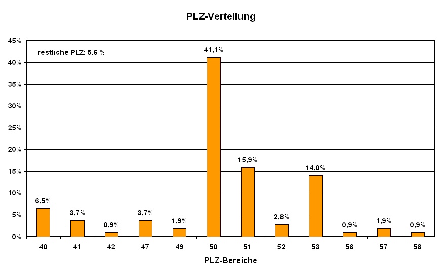 PLZ-Verteilung