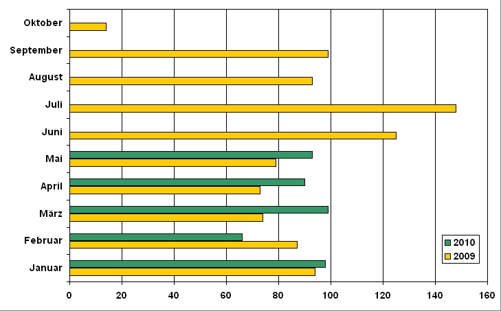 Mitgliederzuwachs %EF%BF%BDber die Monate im Vergleich zu 2009