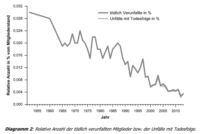 DAV-Bergunfallstatistik