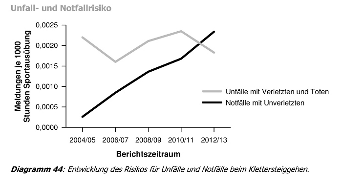 DAV-Bergunfallstatistik