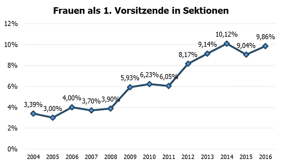 Frauen als 1. Vorsitzende