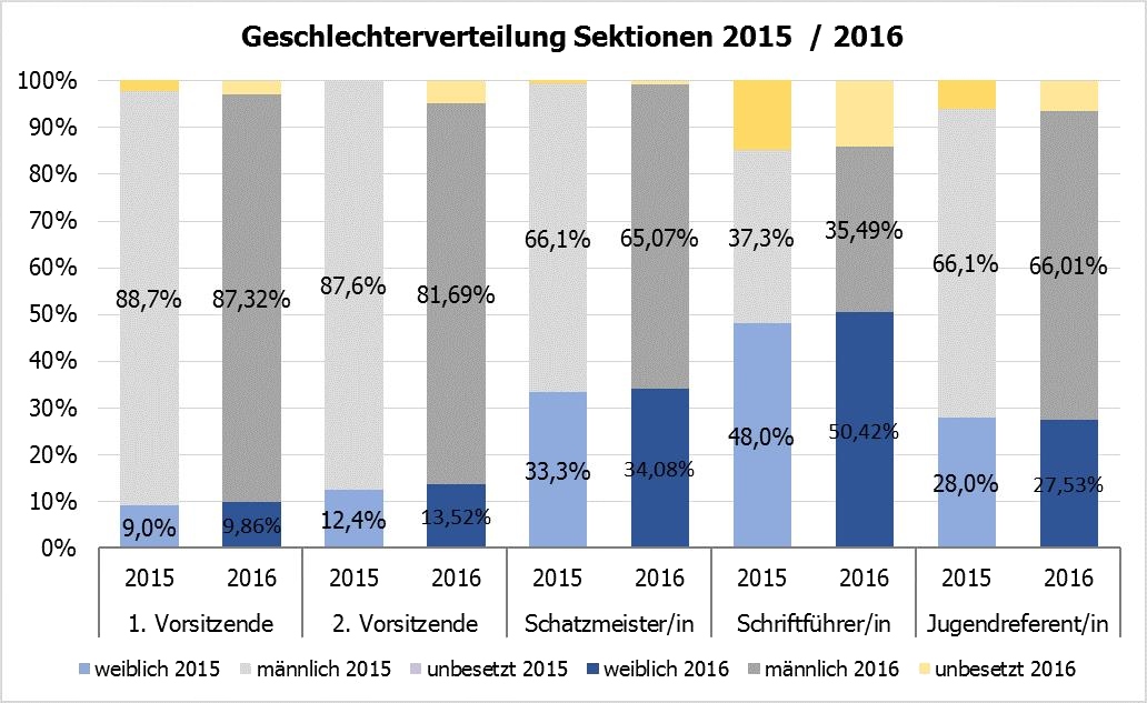 Geschlechterverteilung in den Sektionen