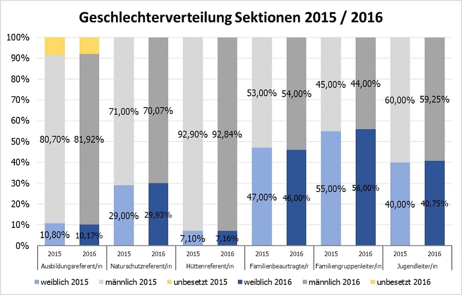 Geschlechterverteilung in den Sektionen © Deutscher Alpenverein Sektion Rheinland-Köln