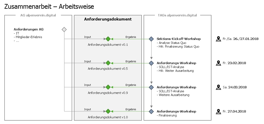 Zusammenarbeit - Arbeitsweise