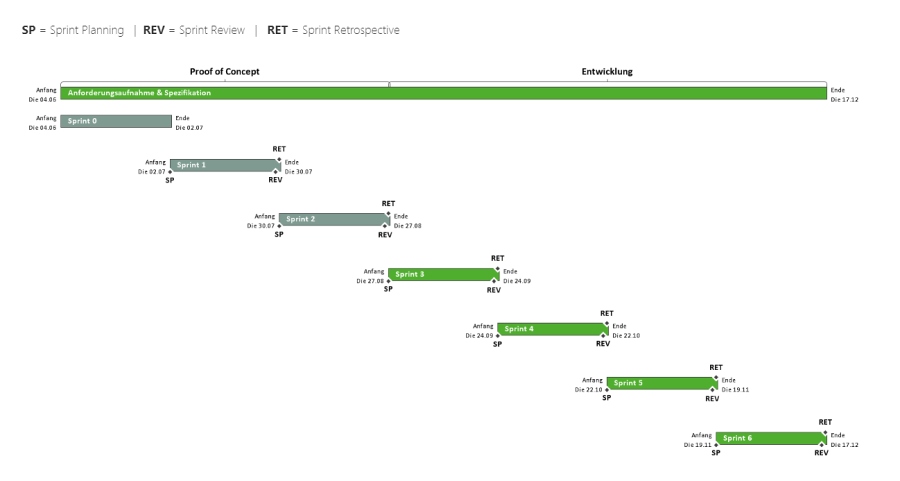 Sprint Plan f%EF%BF%BDr den PoC und die weiterf%EF%BF%BDhrende Entwicklung