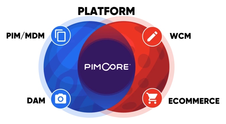 Elemente des Product Information Management Tools PIMCORE