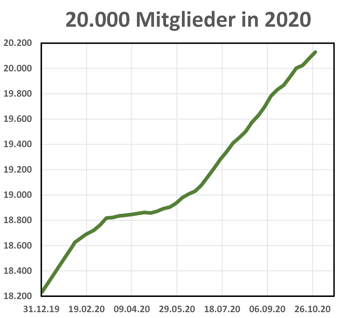 Mitgliederentwicklung 2020 mit Corona-Effekt