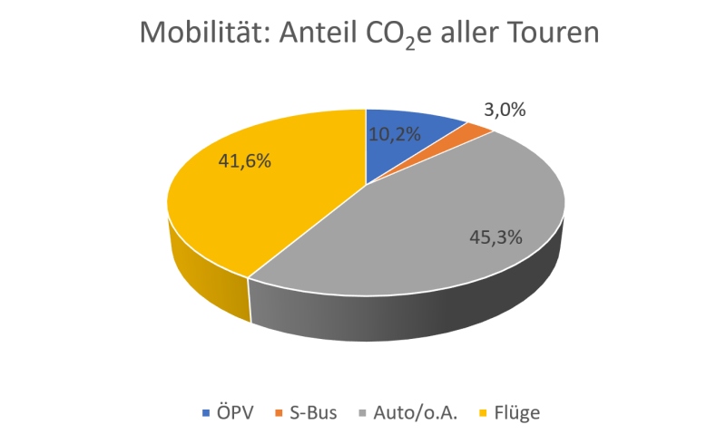 Mobilitt: Anteil der CO2e-Emissionen aller Touren