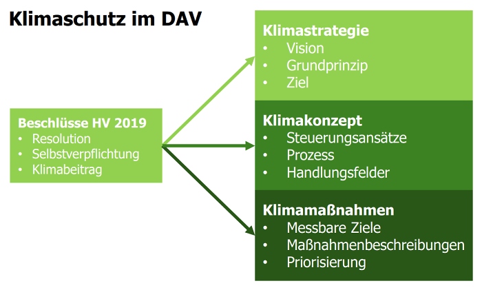 Klimaschutz im DAV