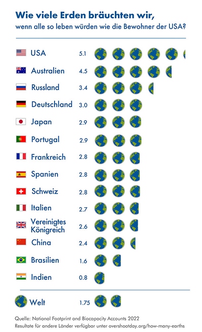Wie viele Erden br%C3%A4uchten wir ... © Deutscher Alpenverein Sektion Rheinland-Köln