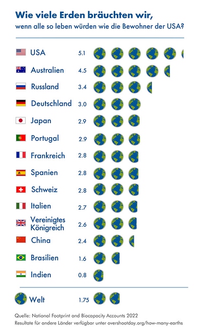 Wie viele Erden br%EF%BF%BDuchten wir ...