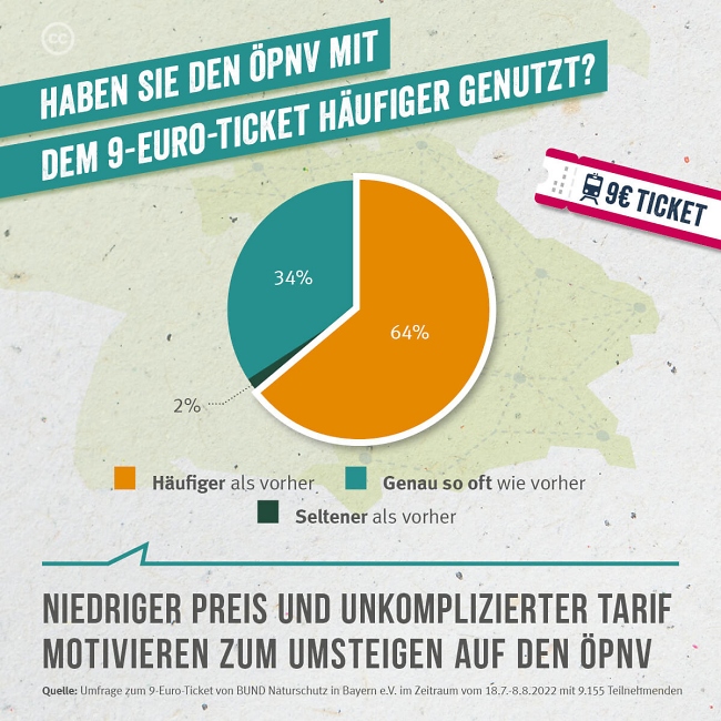 BUND-Umfrage zum 9-Euro-Ticket