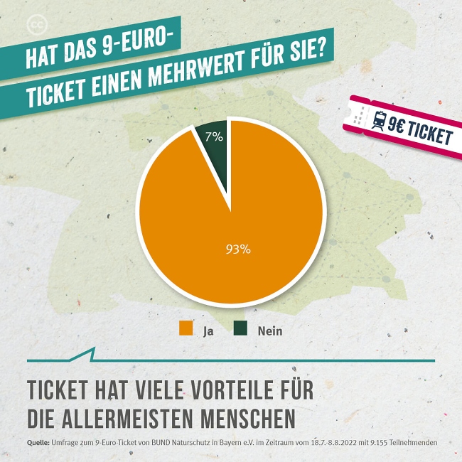 BUND-Umfrage zum 9-Euro-Ticket