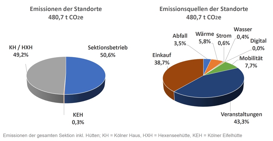 Emissionen nach Standorten und Quellen