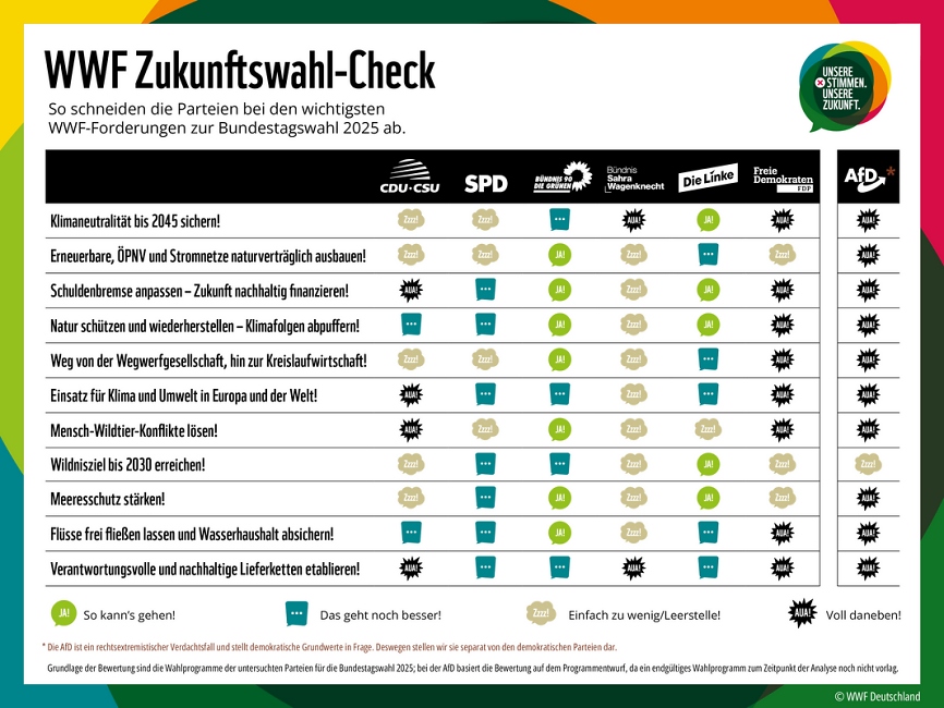 WWF Zukunftswahl-Check