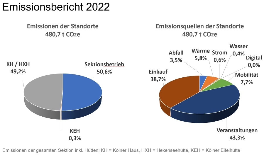 Emissionen der Standorte
