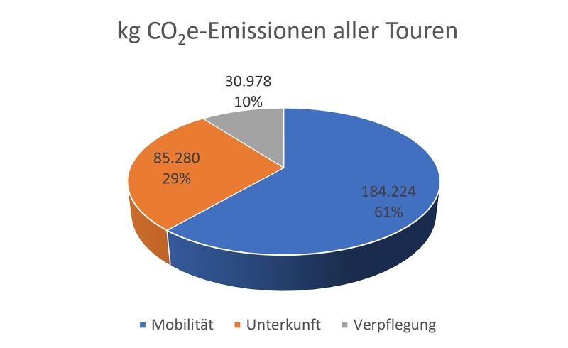 kg CO2e-Emissionen aller Touren und prozentualer Anteil
