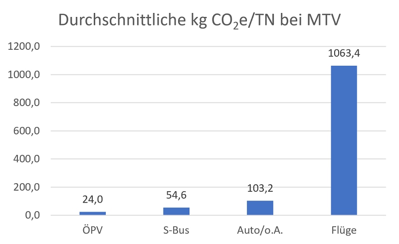 Durchnittliche kg CO2e/TN bei Mehrtagesveranstaltungen